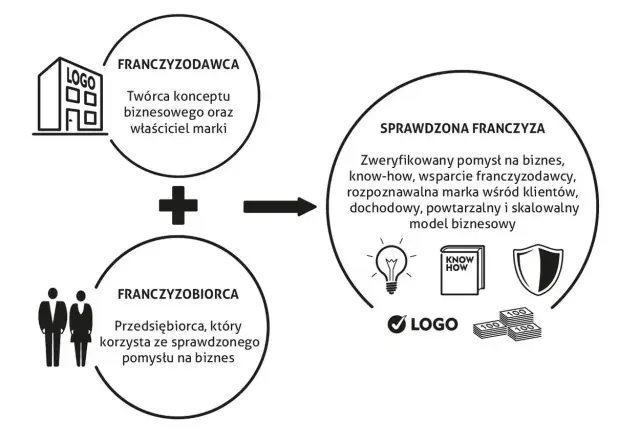 Schemat wyjaśnia, franczyza co to: połączenie franczyzodawcy (twórcy marki) z franczyzobiorcą (przedsiębiorcą) daje sprawdzony model biznesowy.
