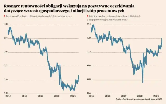 Rentowność obligacji 10-letnich: aktualne dane i prognozy na przyszłość