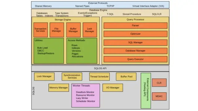 Diagram architektury SQLOS, pokazujący komponenty takie jak Storage Engine, Query Processor i SQLOS API, które obsługują zapytania SQL.