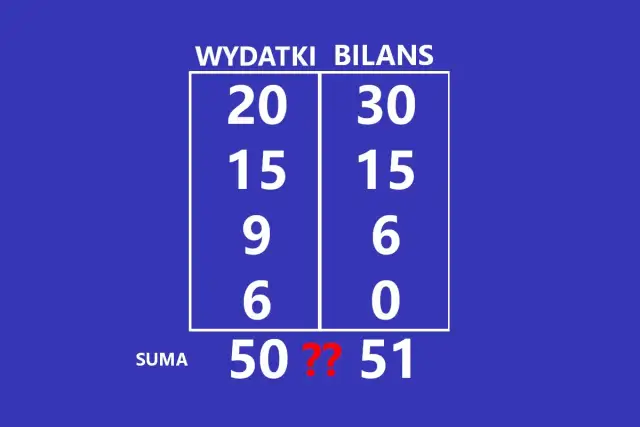 Tabela z liczbami "WYDATKI" i "BILANS". Suma wydatków to 50, bilansu 51. Dlaczego nikt nie rozwiązał najtrudniejszej zagadki świata?