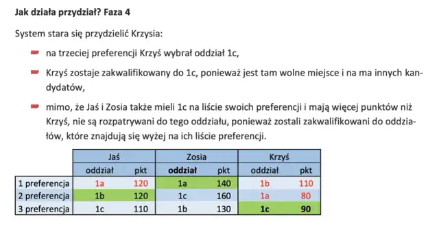 Krzyś dostał się do 1c, bo miał wolne miejsce. Zobacz, do ilu szkół można złożyć papiery, analizując preferencje i punkty.