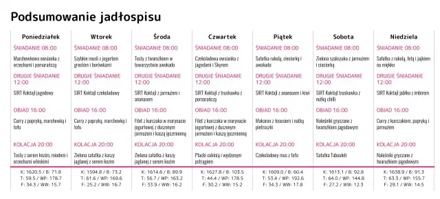 Dieta sirtuinowa - Zasady, fazy i lista produktów. Jak zacząć mądrze?