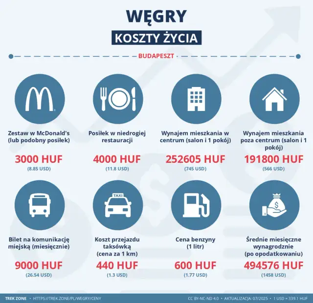 Węgry: Ceny jedzenia Ile wydasz i jak zaoszczędzić?