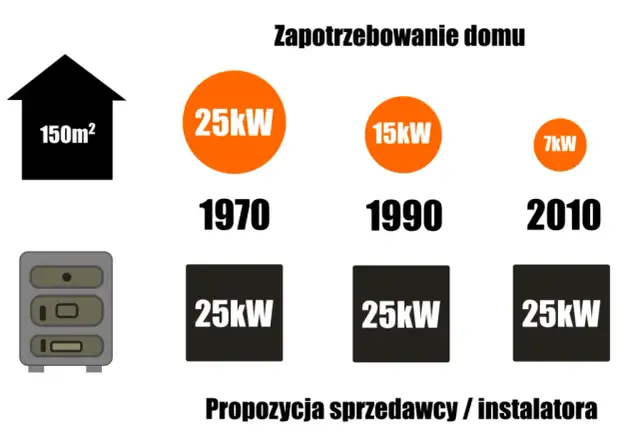Moc grzewcza domu: Jak obliczyć i nie przepłacać?
