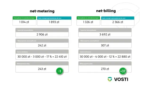 Fotowoltaika z magazynem: Opłacalność i koszty w net-billingu