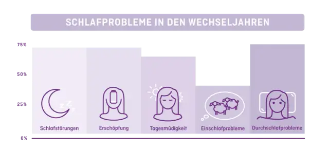Schlafstörungen Symptome: Erkennen Sie die Anzeichen und Folgen