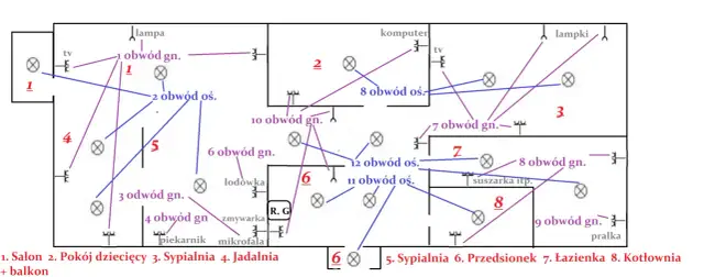 Schemat instalacji elektrycznej pokazuje, ile gniazdek na jednym obwodzie jest w poszczególnych pomieszczeniach, np. w salonie czy kuchni.