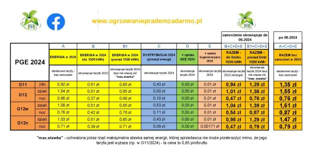 Tabela cen energii PGE 2024, w tym taryfa G11, pokazuje koszty prądu w zależności od zużycia i okresu.