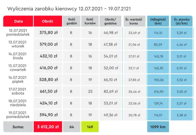 Ile zarabia kierowca mleczarki? Sprawdź zarobki, wymagania i perspektywy pracy