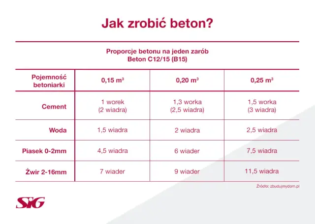 Ile cementu na m3 betonu B25? Kluczowe proporcje i właściwości betonu