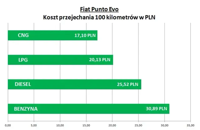 Ile benzyny pali auto na gaz? Sprawdź, ile zaoszczędzisz!