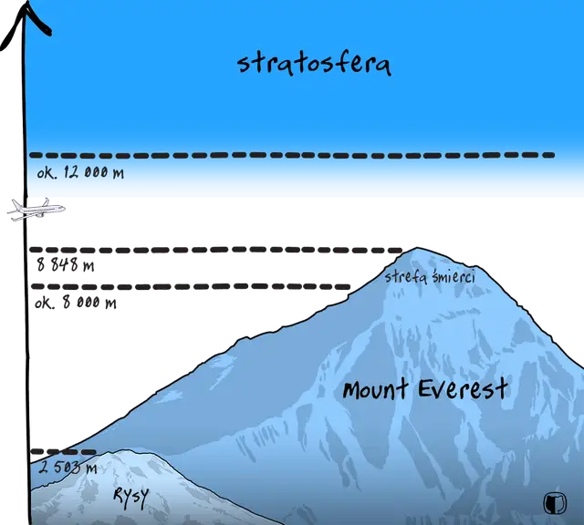 Mount Everest: Gdzie leży? Wysokość, nazwy i polski ślad na szczycie