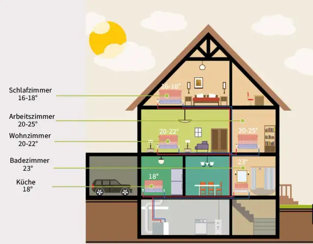Die optimale wohnzimmer temperatur für mehr Komfort und Energieeinsparung