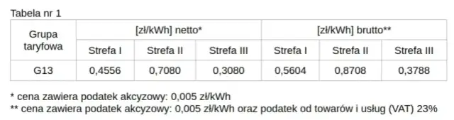 Ile kosztuje kilowat prądu w Tauronie? Zaskakujące ceny i taryfy