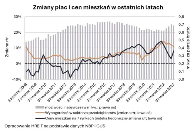 Ile zarabia deweloper? Zyski firm i właścicieli (2024)