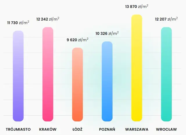 Ile za metr kwadratowy mieszkania? Ceny, które zaskakują w Polsce