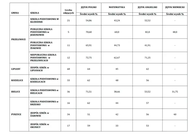 Tabela przedstawia wyniki egzaminu ósmoklasisty z języka polskiego, matematyki i języków obcych dla różnych szkół.
