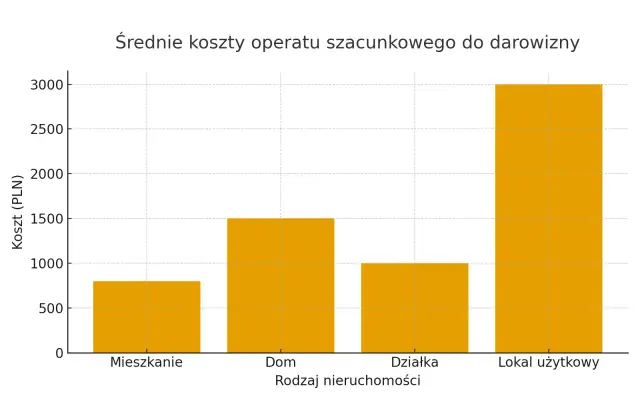 Ile kosztuje darowizna nieruchomości? Poznaj wszystkie opłaty