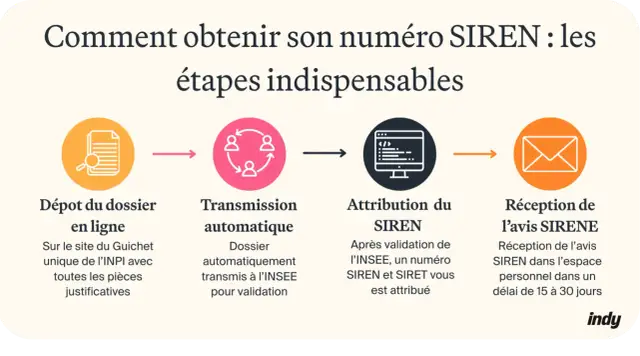 Numéro SIREN - Tout savoir sur l'identifiant à 9 chiffres