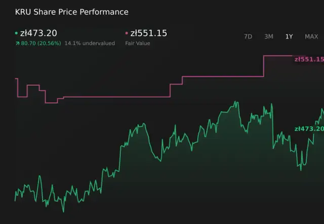 Wykres pokazuje kruk akcje. Cena obecna 473.20 zł, wartość godziwa 551.15 zł.