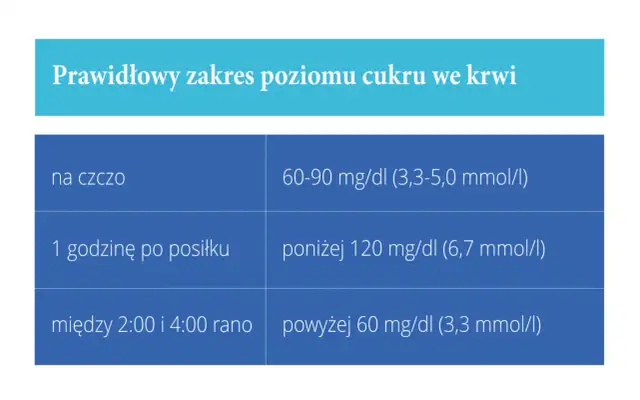Tabela z normami glikemii: na czczo, po posiłku, w nocy. Kluczowa dla monitorowania cukrzycy w ciąży.