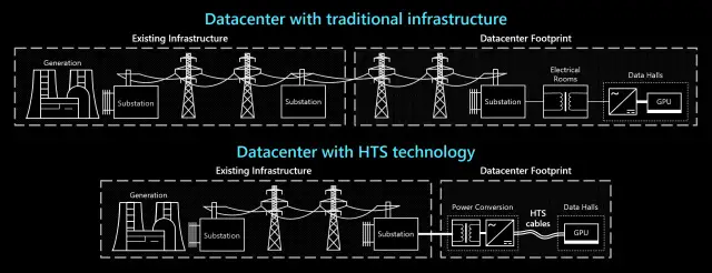 Porównanie infrastruktury centrum danych: tradycyjna vs. technologia HTS. Zwróć uwagę na mniejszy ślad i lepszą konduktancję w systemie HTS.