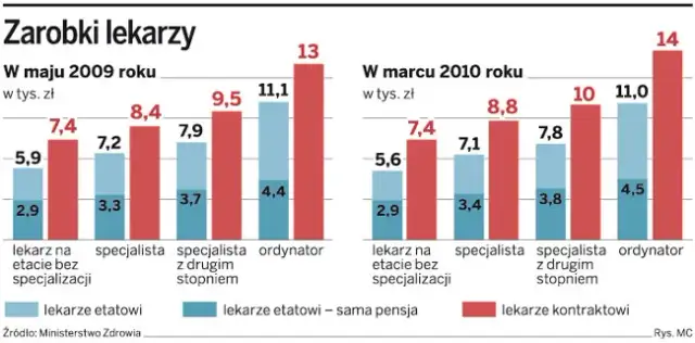 Ile zarabia lekarz w Polsce? Zaskakujące różnice w wynagrodzeniu