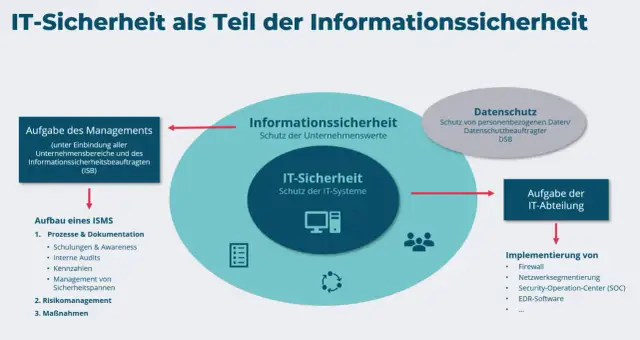 Diagramm: IT-Sicherheit als Teil der Informationssicherheit mit Aufgaben und Implementierung.
