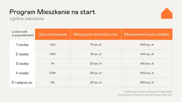 Tabela z założeniami nowego programu mieszkaniowego "Mieszkanie na start". Pokazuje oprocentowanie, dochód i dopłaty w zależności od liczby osób w gospodarstwie.