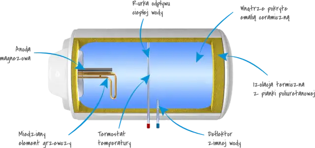 Schemat bojler elektryczny 80l poziomy: anoda magnezowa, grzałka, termostat, izolacja, odpływ ciepłej wody.