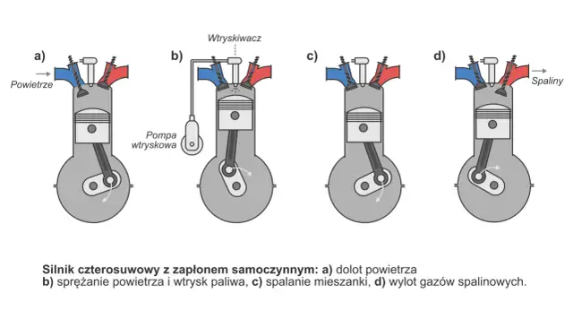 Schemat pracy silnika czterosuwowego: a) dolot powietrza, b) sprężanie i wtrysk paliwa, c) spalanie, d) wylot spalin.