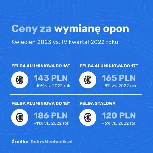 Ile za wymianę opon? Sprawdź ceny i uniknij niepotrzebnych kosztów