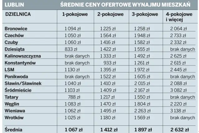 Ceny mieszkań w Lublinie - Ile kosztuje metr w Twojej dzielnicy?