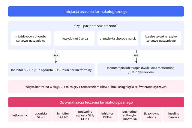 Schemat leczenia cukrzycy typu 2. W przypadku chorób sercowo-naczyniowych rozważenie agonisty GLP-1, np. Trulicity.