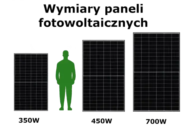 Porównanie wymiarów paneli fotowoltaicznych o mocy 350W, 450W i 700W, z sylwetką człowieka dla skali.