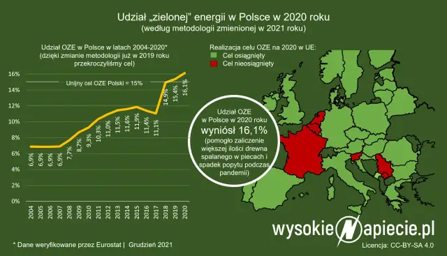 OZE: Co to znaczy i dlaczego zmienia przyszłość Polski?