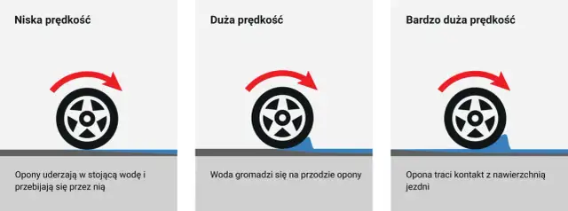 Ilustracja pokazuje, jak zjawisko aquaplaningu narasta wraz ze wzrostem prędkości: od przebijania wody, przez jej gromadzenie, po utratę kontaktu z nawierzchnią.