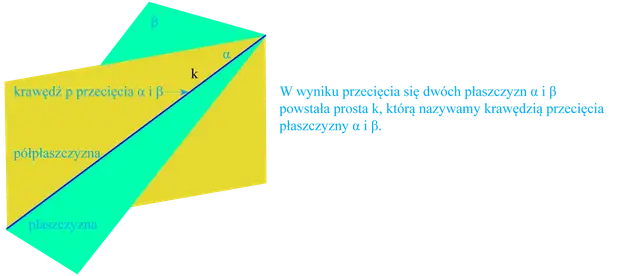 Dwie płaszczyzny (żółta i turkusowa) przecinają się, tworząc prostą k.