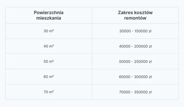 Tabela z zakresem kosztów remontów mieszkań o różnej powierzchni.