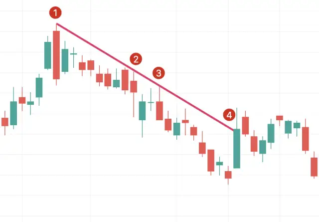 Jak czytać wykresy na Binance i uniknąć błędów w handlu kryptowalutami