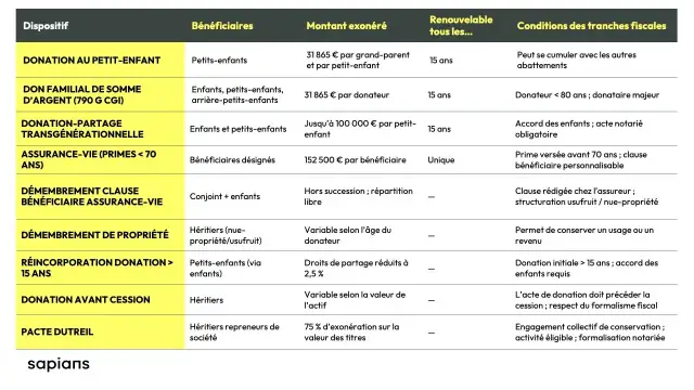 Succession petits-enfants - Comment réduire les frais de transmission ?