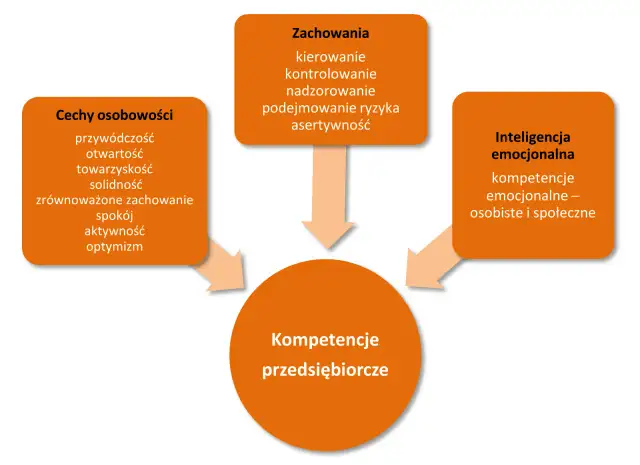 Kim jest osoba przedsiębiorcza: 7 kluczowych cech i umiejętności