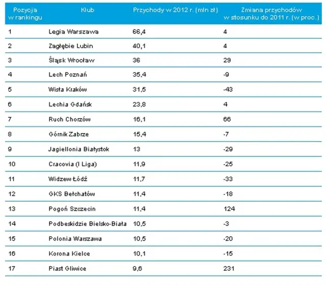 Pensje w Ekstraklasie: od 15 do 200 tys. zł. Kto ile zarabia?