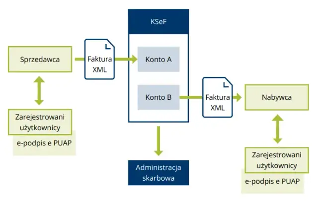 Jak wystawić fakturę? KSeF, VAT, rodzaje kompletny poradnik