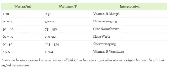 Vitamin D3 Dosierung berechnen: So finden Sie die richtige Menge