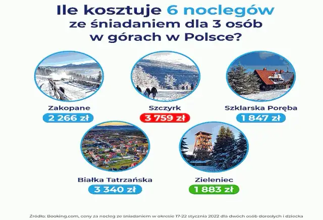 Ile kosztuje nocleg w Zakopanem? Sprawdź ceny i jak oszczędzić!
