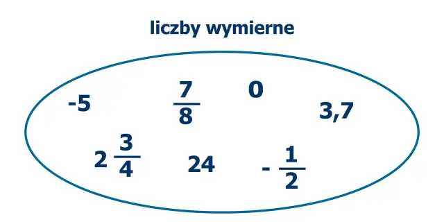 Niebieski owal z przykładami liczb wymiernych: -5, 7/8, 0, 3,7, 2 3/4, 24, -1/2.