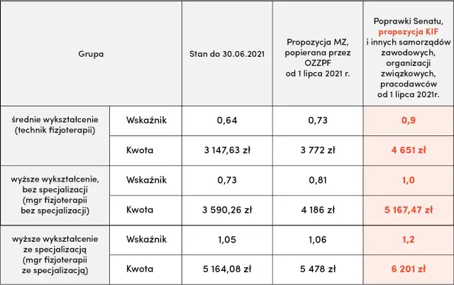 Fizjoterapia: Specjalizacja jak zwiększyć zarobki i prestiż?