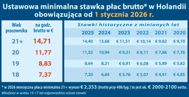 Ile zarabia dekarz w Holandii? Stawki, koszty, jak zarobić 2700€ netto