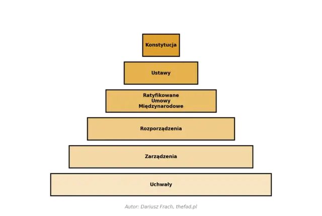 Hierarchia aktów prawnych - Fundament Twoich praw w Polsce